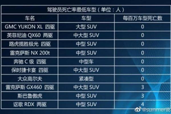 能救你一命的车型大揭秘,驾驶安全从选车开始! 能救你一命的车型大揭秘,驾驶安全从选车开始!