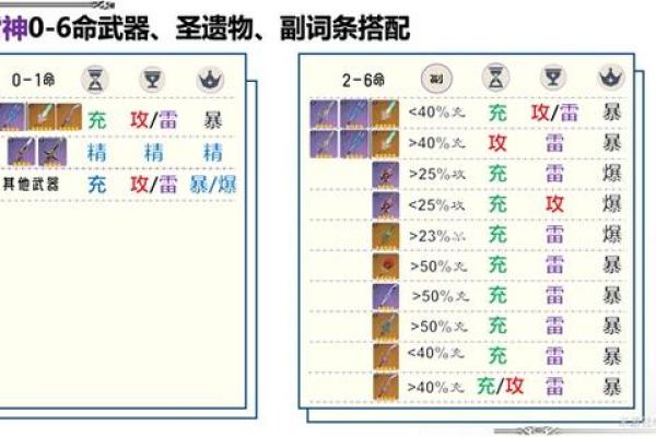 六命雷泽圣遗物选择指南:让你在《原神》中无往不利! 六命雷泽圣遗物选择指南:让你在《原神》中无往不利!